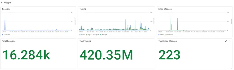 Gemini CLI Monitoring Dashboard Metrics