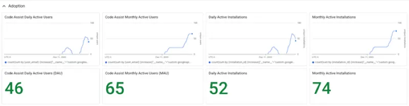 Gemini CLI Monitoring Dashboard Overview