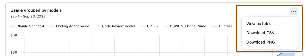 Screenshot of the usage chart on the "Premium request analytics" page with "Chart options" open and outlined in dark orange.