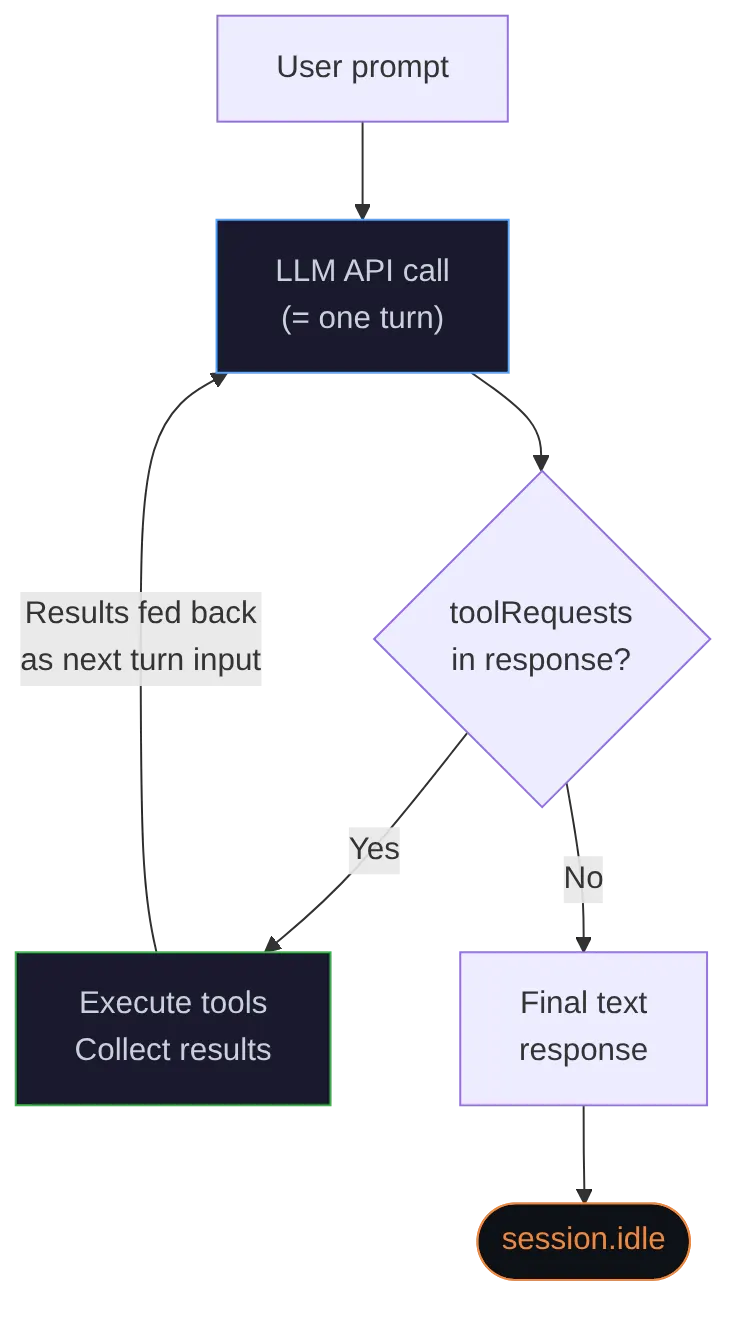 Diagram: Flowchart showing the described process.