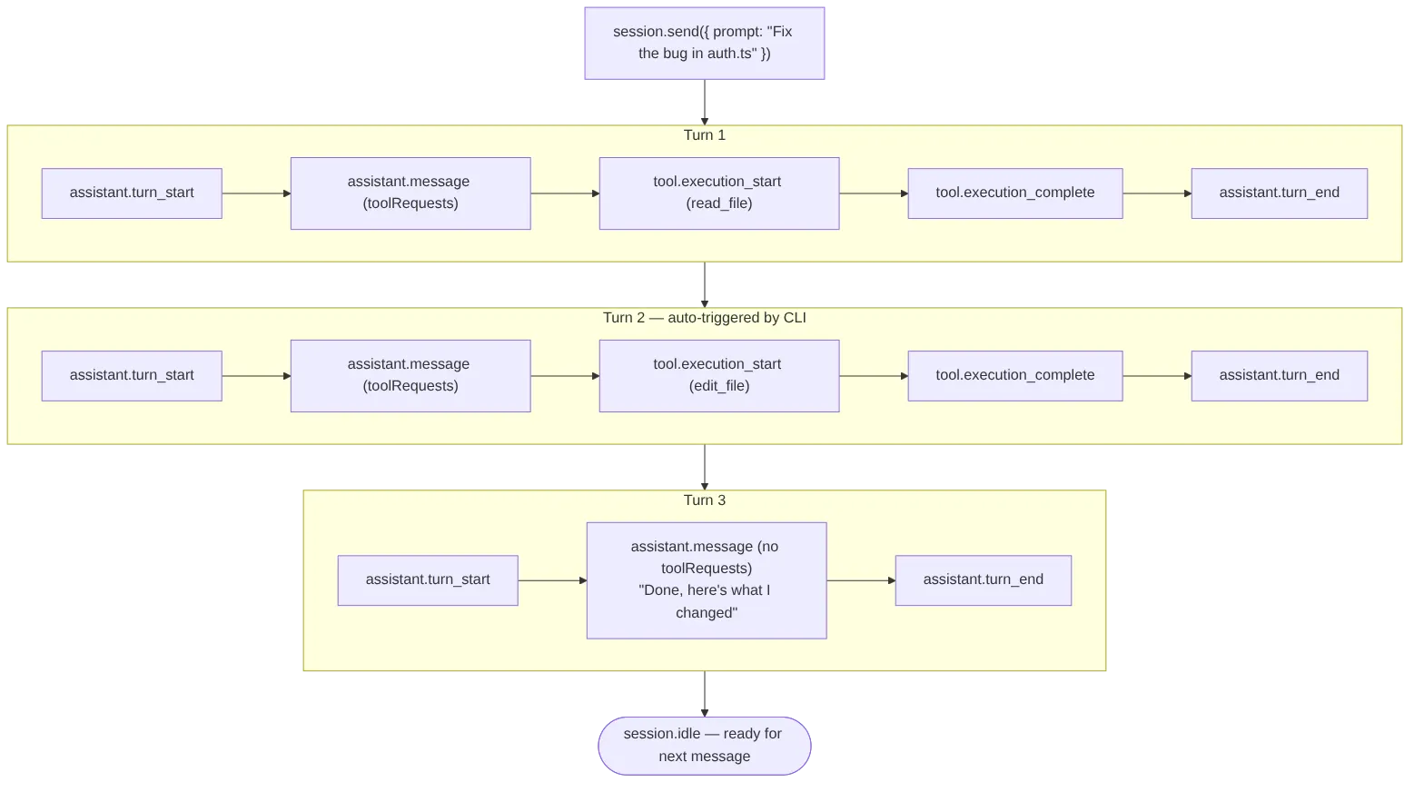 Diagram: Flowchart showing the described process.