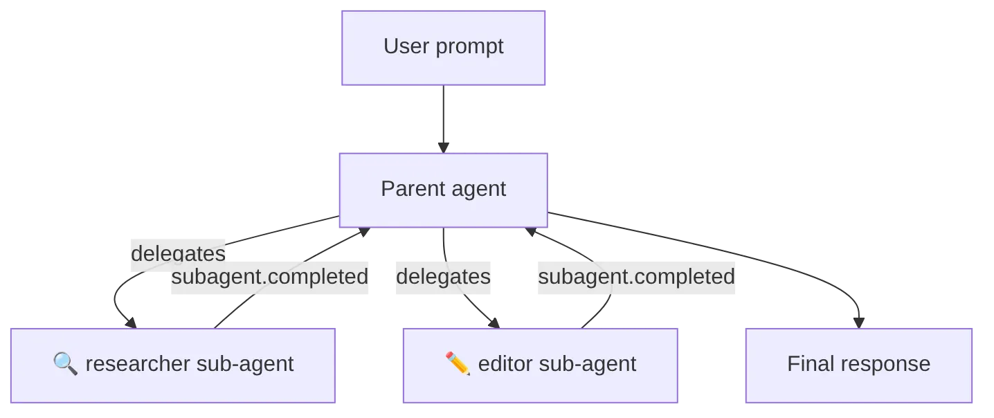 Diagram: Flowchart showing the described process.