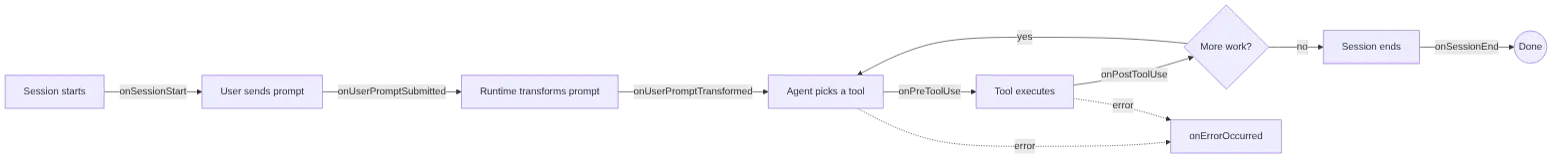 Diagram: Flowchart showing the described process.