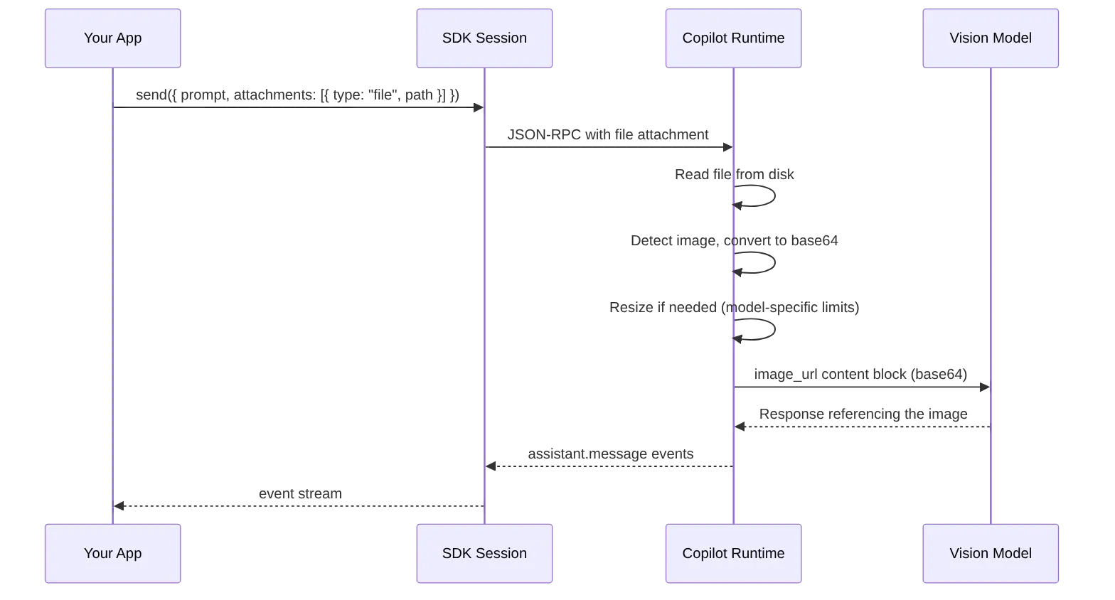 Diagram: Sequence diagram showing the described process.