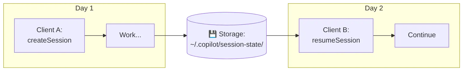Diagram: Flowchart showing the described process.