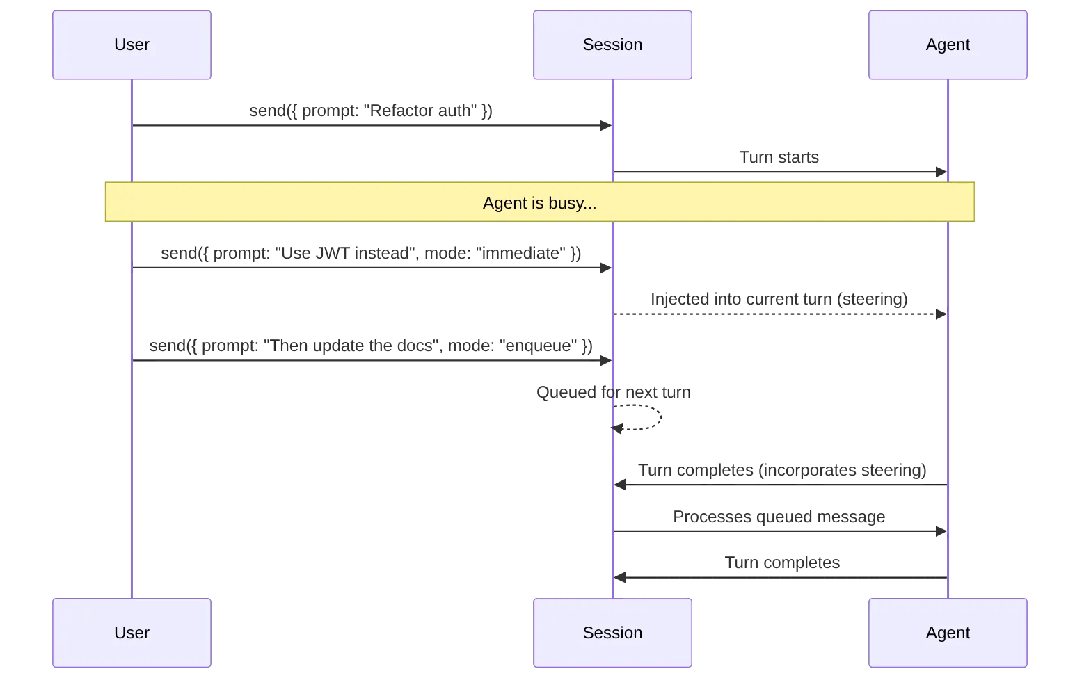Diagram: Sequence diagram showing the described process.