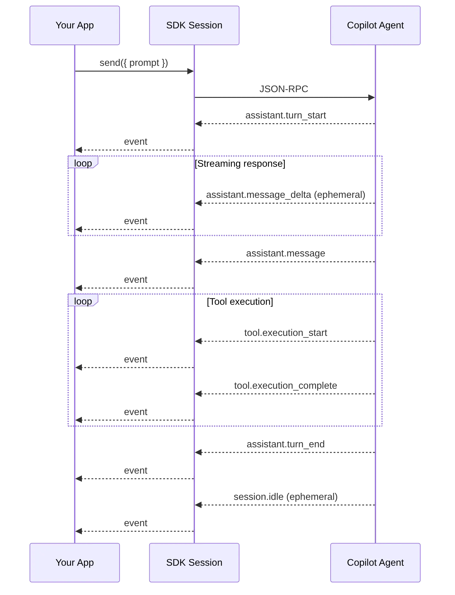Diagram: Sequence diagram showing the described process.