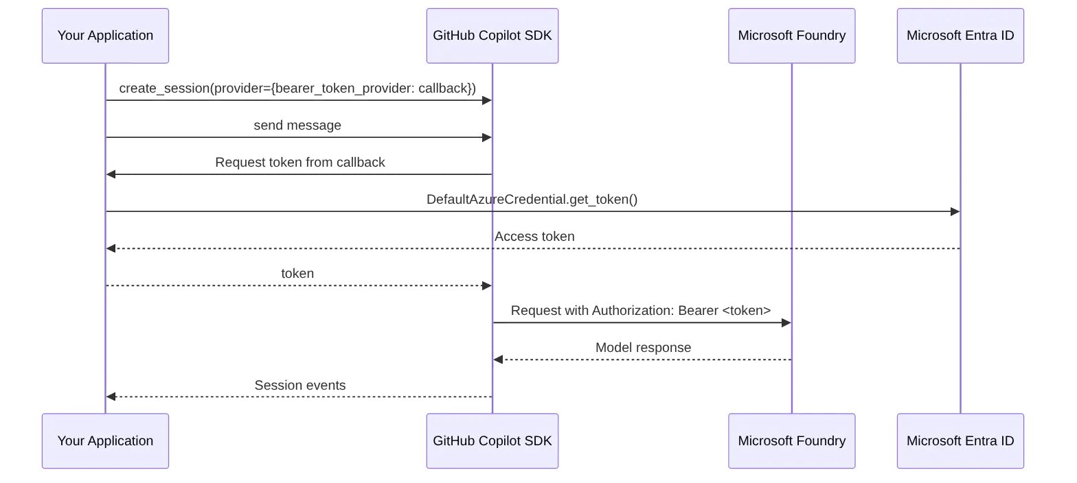 Diagram: Sequence diagram showing the described process.