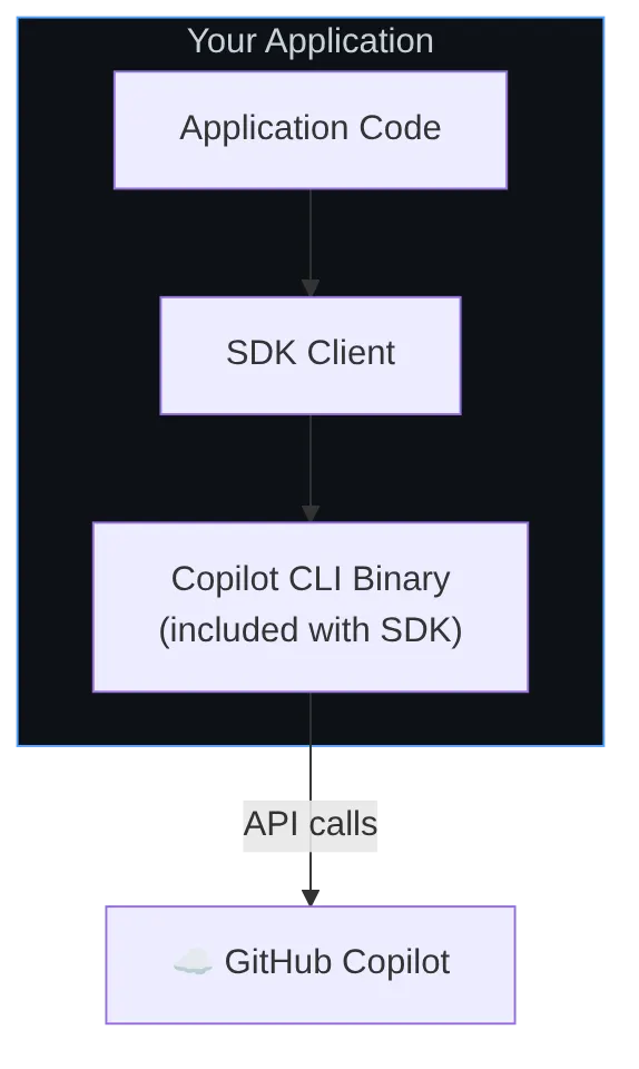 Diagram: Flowchart showing the described process.