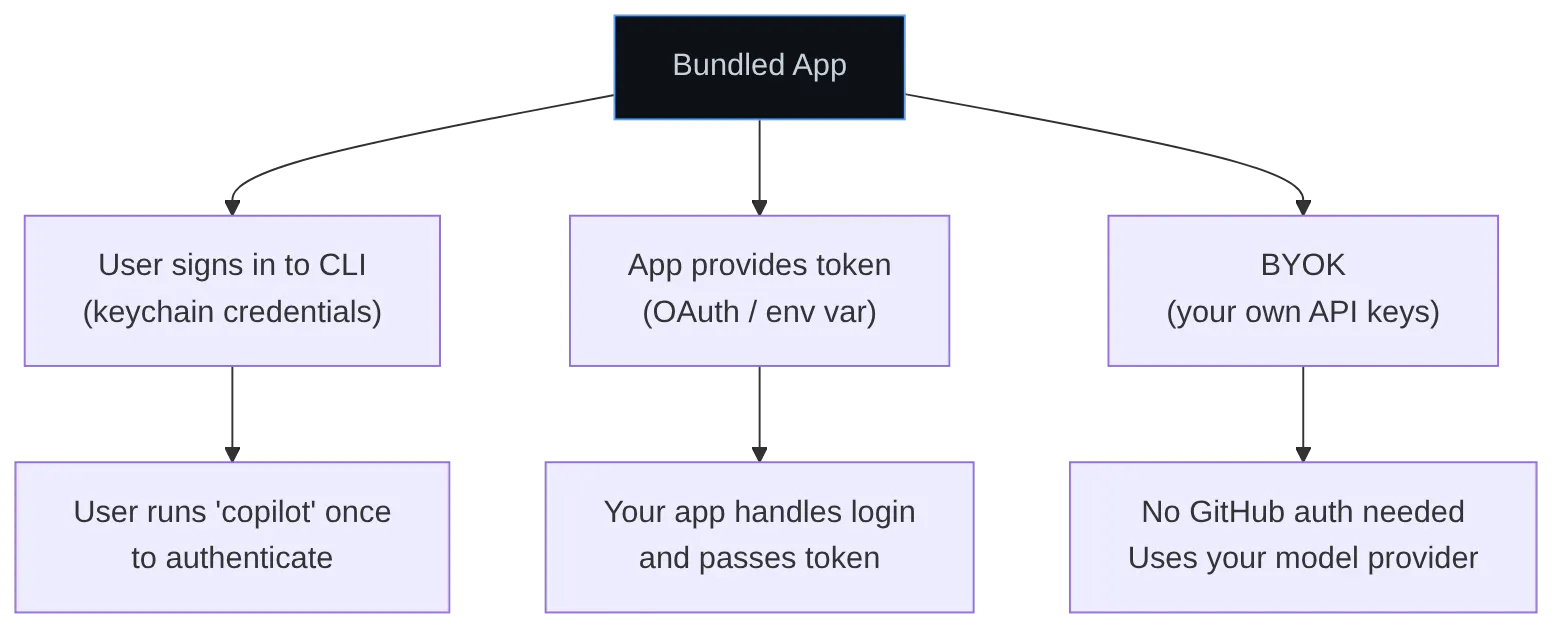 Diagram: Flowchart showing the described process.