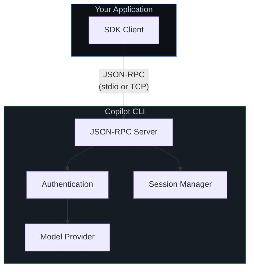 Diagram: Flowchart showing the described process.