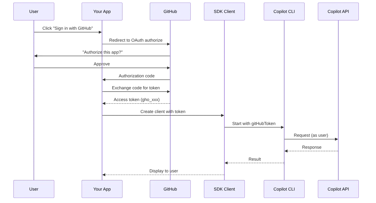 Diagram: Sequence diagram showing the described process.