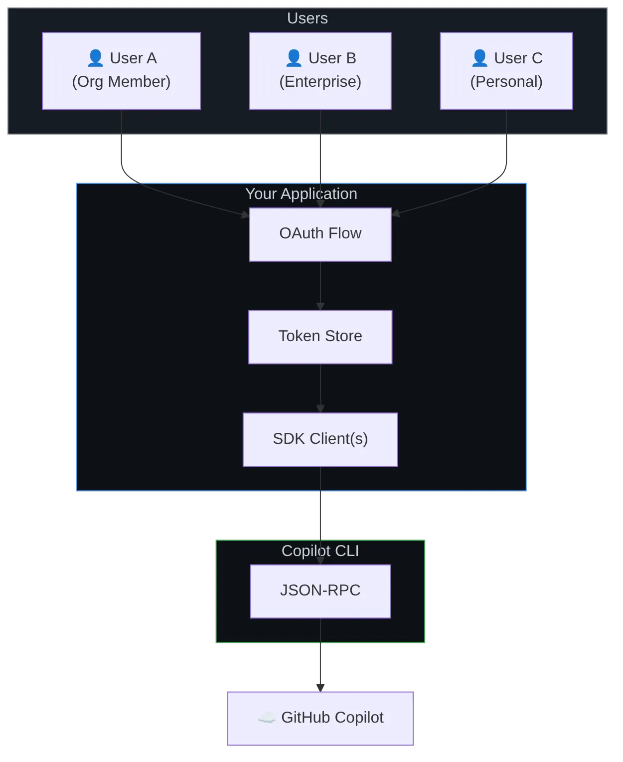 Diagram: Flowchart showing the described process.