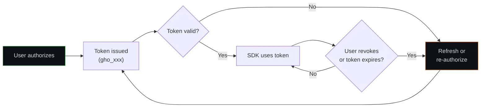 Diagram: Flowchart showing the described process.