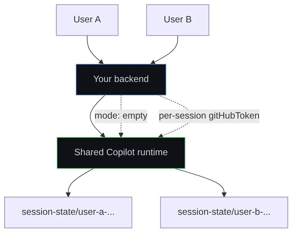 Diagram: Flowchart showing the described process.