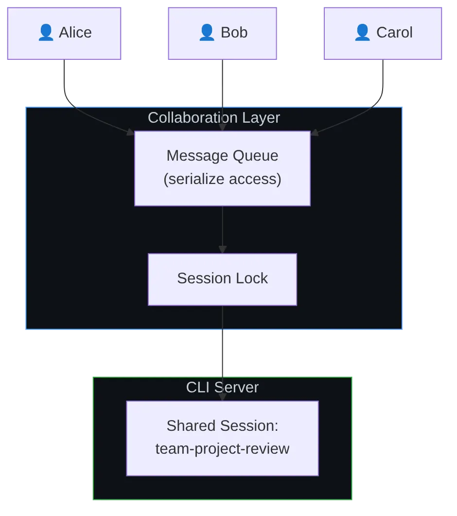 Diagram: Flowchart showing the described process.