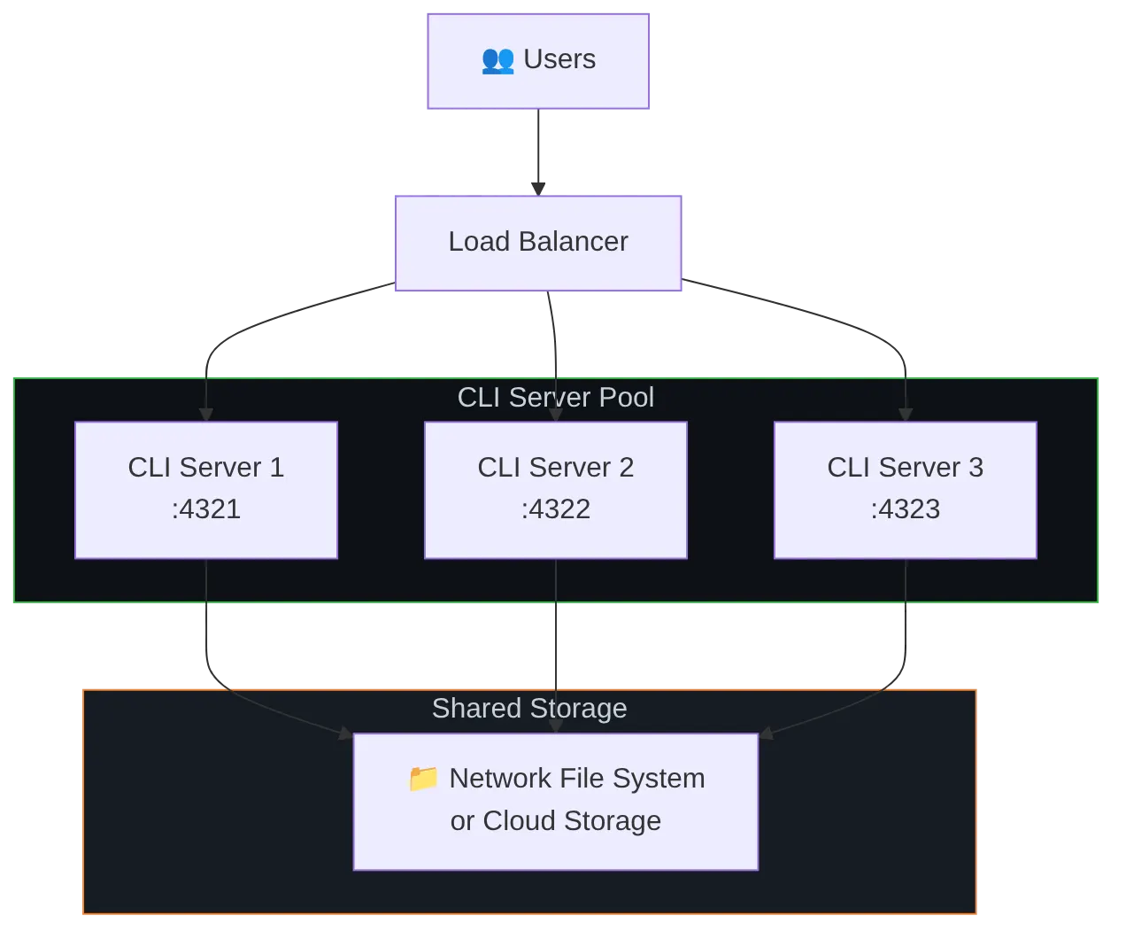 Diagram: Flowchart showing the described process.