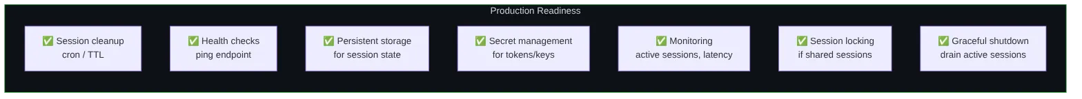 Diagram: Flowchart showing the described process.