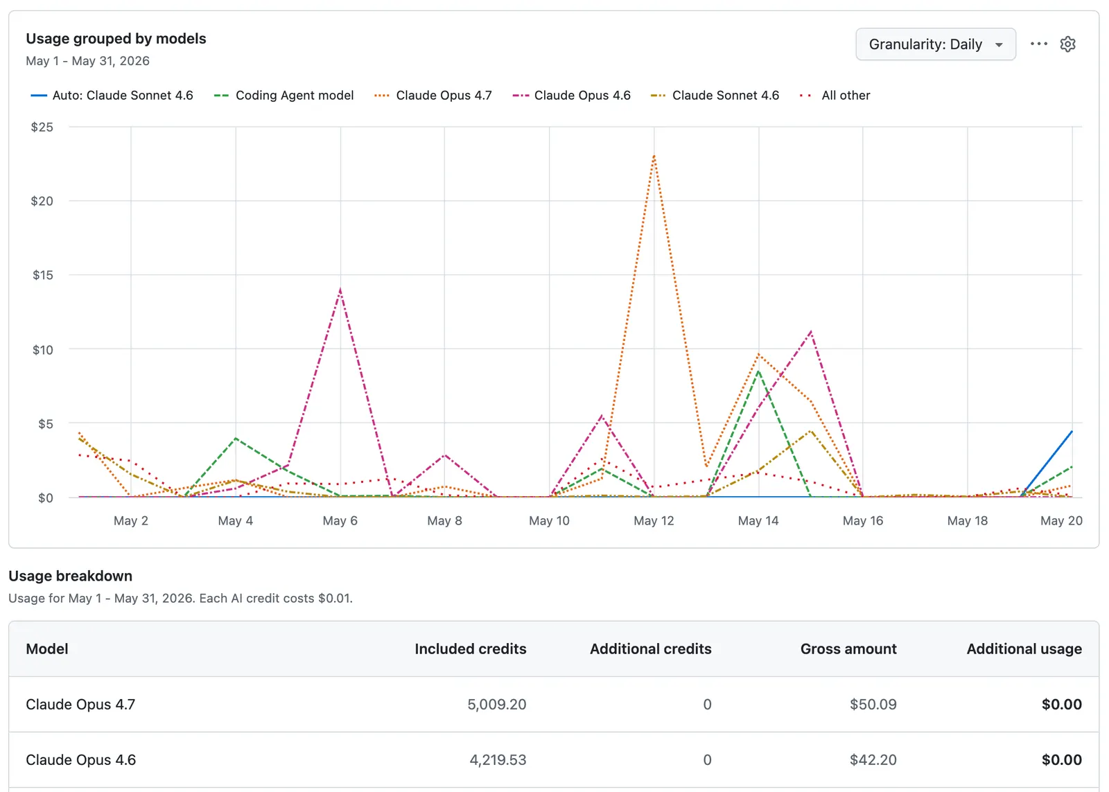 Screenshot of the "AI usage" page. A line chart tracks AI usage over the current month, grouped by model.