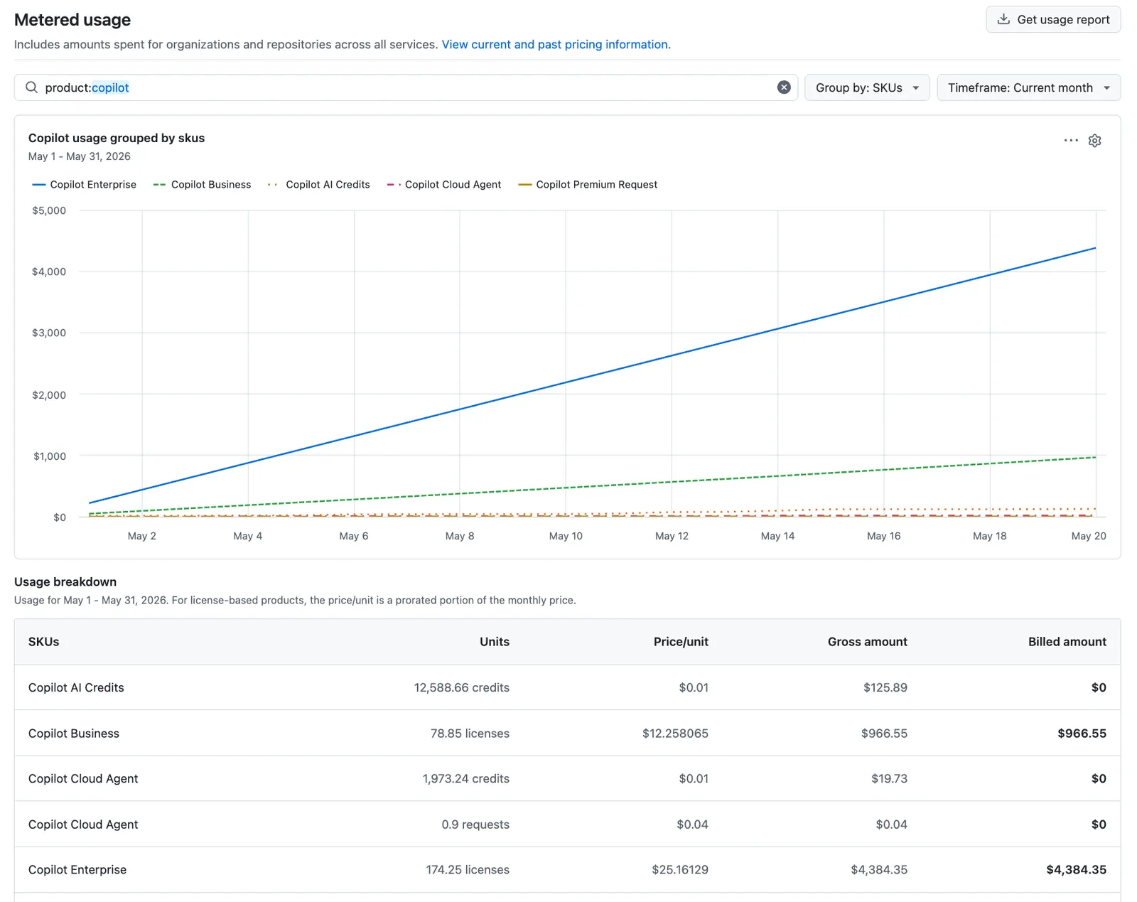 Screenshot of the "Usage" page. A line chart tracks Copilot spending over the current month, grouped by SKU.