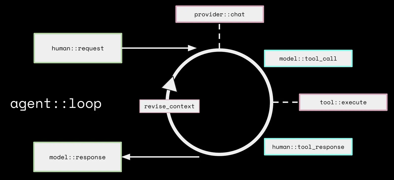 interactive loop