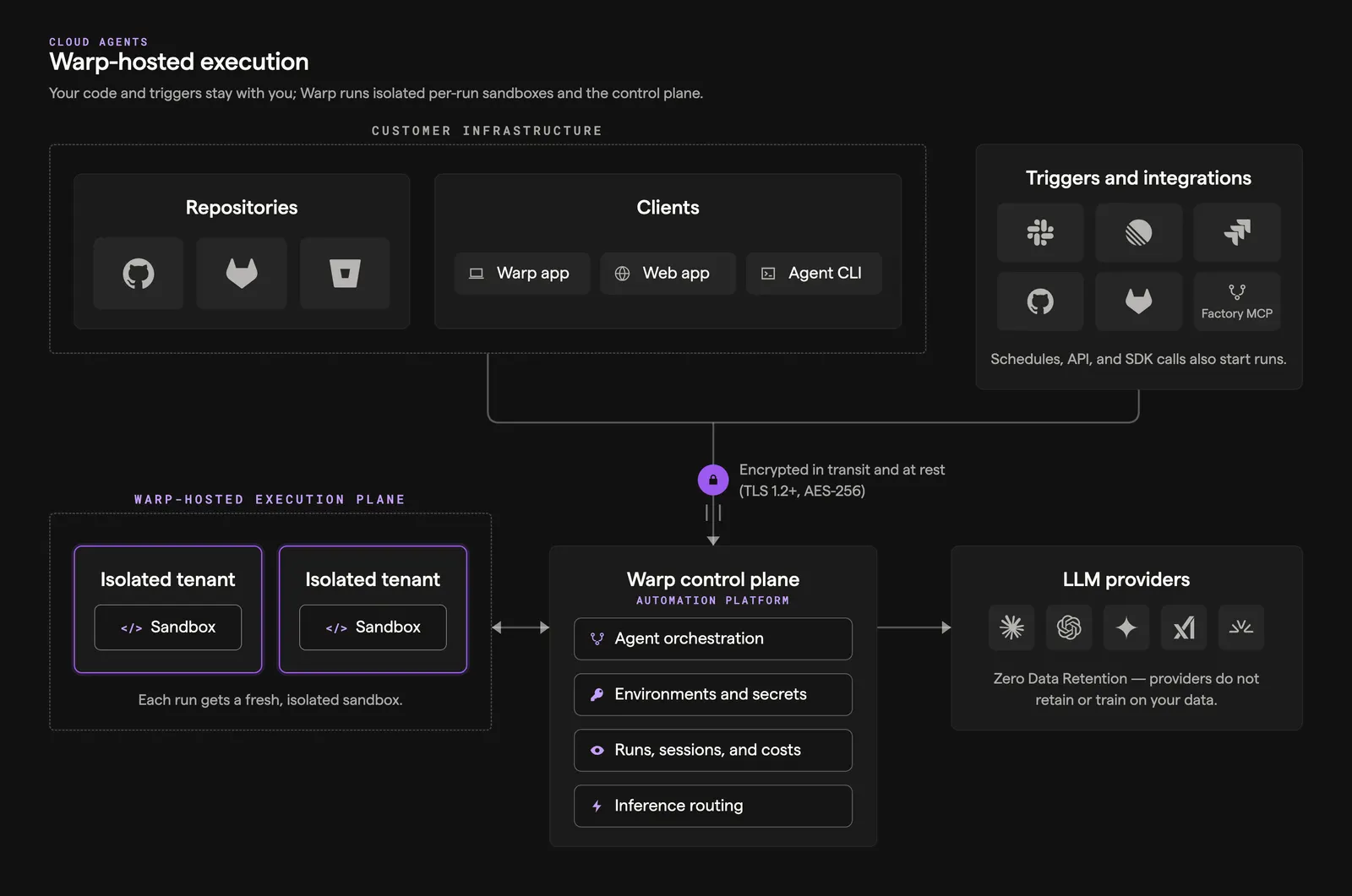 Warp-hosted execution architecture showing customer infrastructure, triggers and integrations, isolated tenant sandboxes, the Warp control plane, and LLM providers