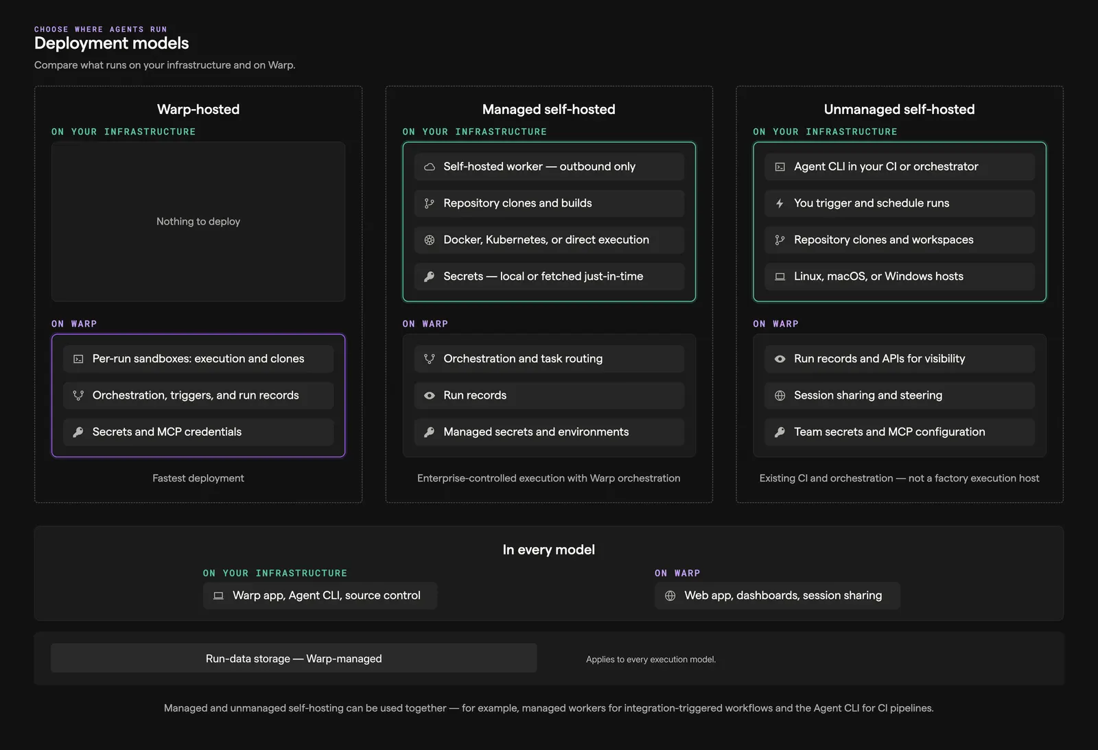 Deployment models diagram comparing Warp-hosted, managed self-hosted, and unmanaged self-hosted patterns by what runs on Warp versus customer infrastructure