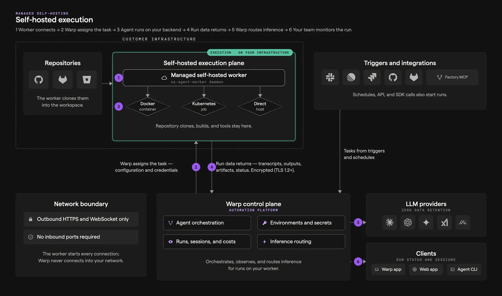 Self-hosted execution architecture diagram showing the managed worker on customer infrastructure connecting outbound to the Warp control plane, with numbered flow steps