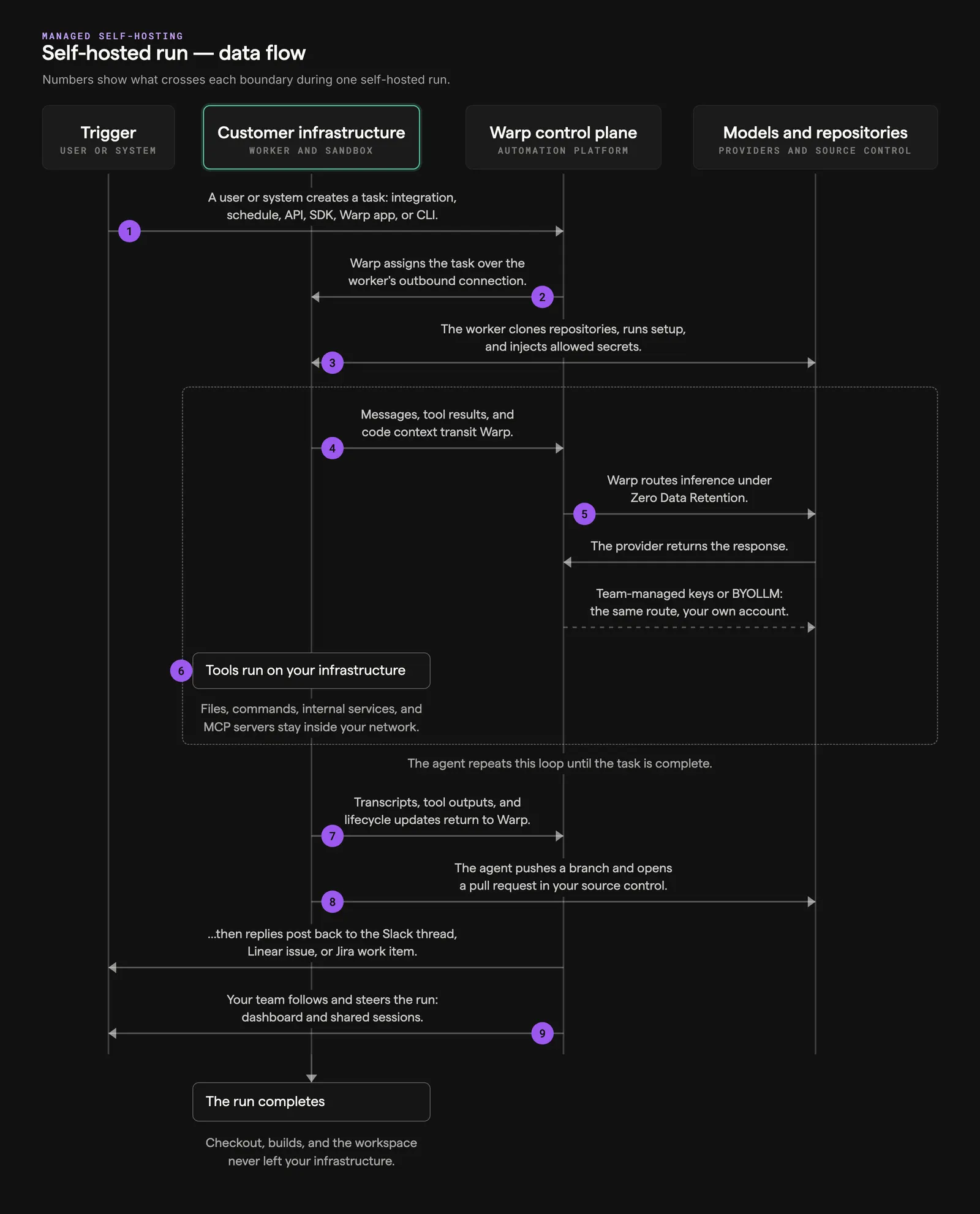 Self-hosted run sequence diagram showing numbered request and response flows between the trigger, customer infrastructure, the Warp control plane, and providers