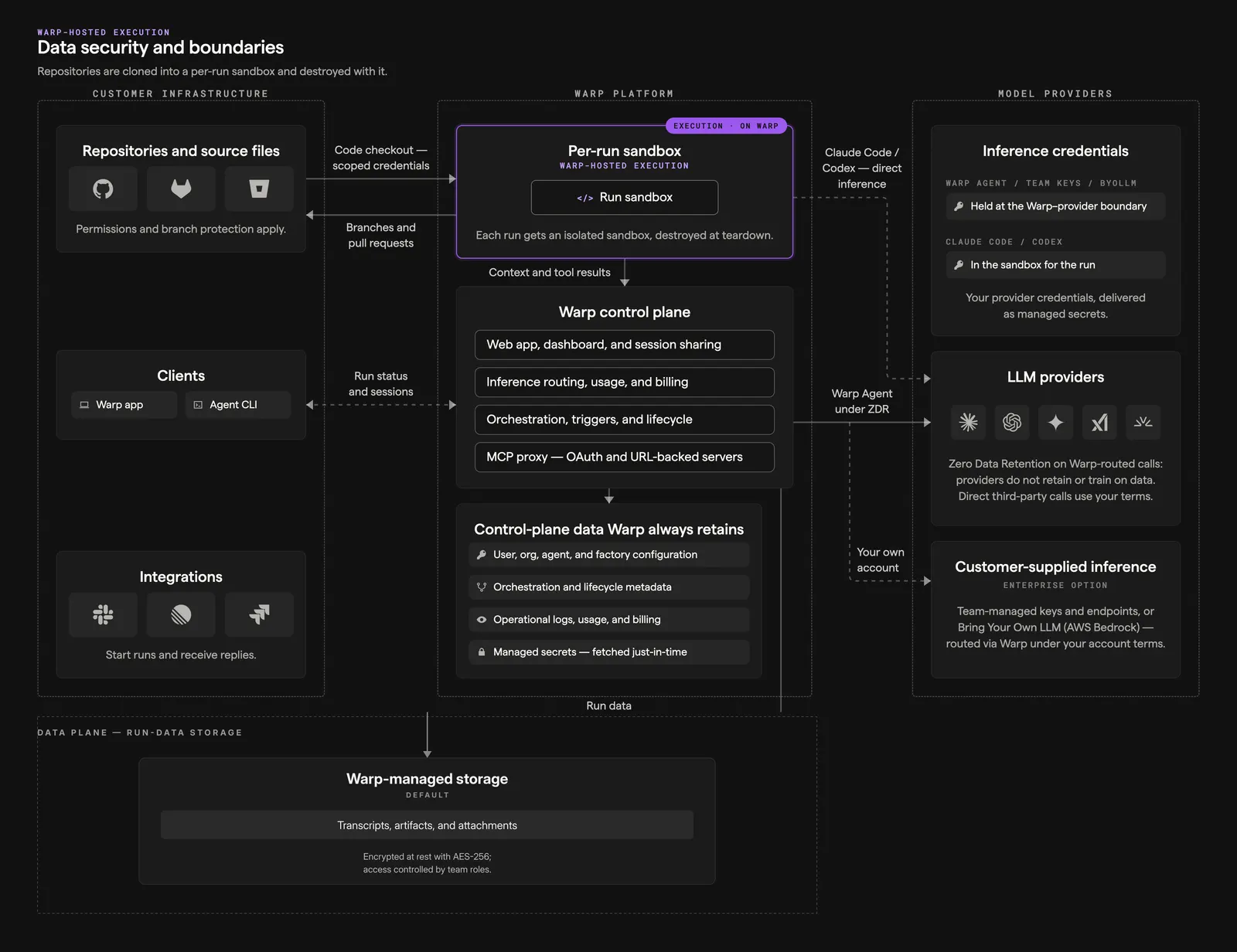 Warp-hosted data security and boundaries diagram showing repositories, clients, and integrations in customer infrastructure, the per-run sandbox and control plane on the Warp platform, model providers, and Warp-managed run-data storage