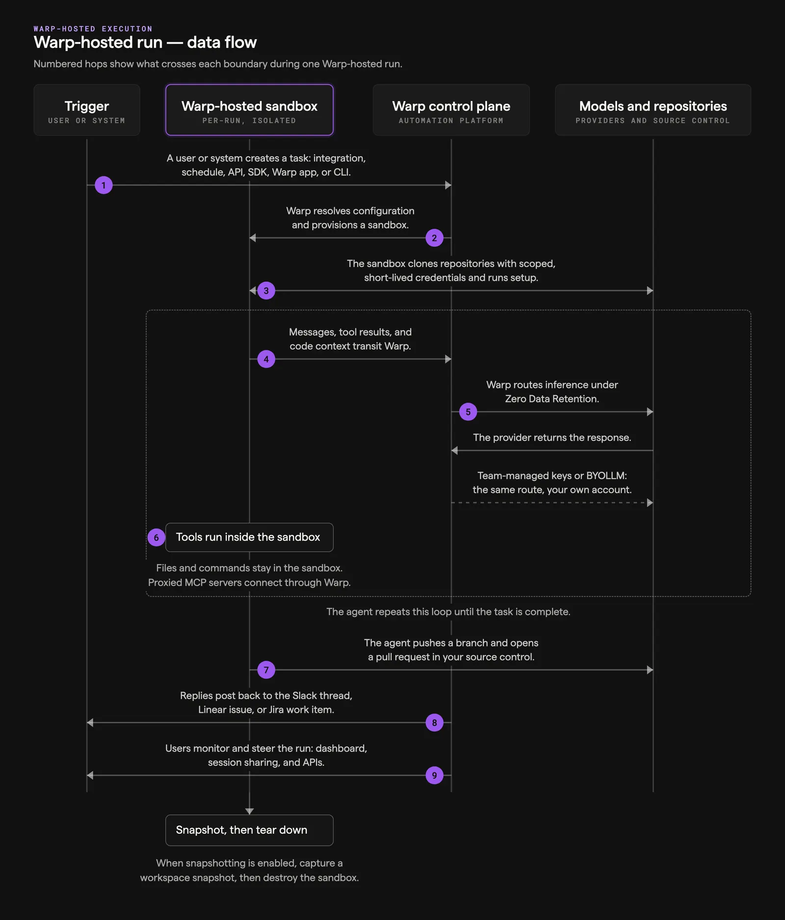 Warp-hosted run sequence diagram showing numbered request and response flows between the trigger, the per-run sandbox, the Warp control plane, and providers and source control