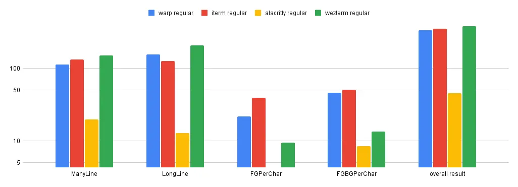 Termbench results (logarithmic scale)